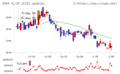 ジャパンエレベーターサービスホールディングスチャート