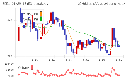 ツナググループ・ホールディングスチャート
