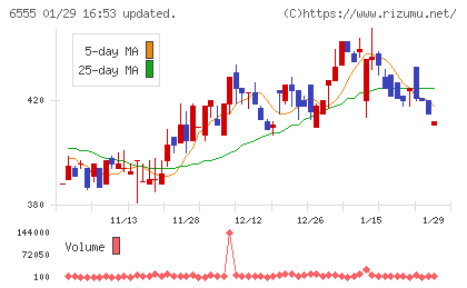 ＭＳ＆Ｃｏｎｓｕｌｔｉｎｇチャート