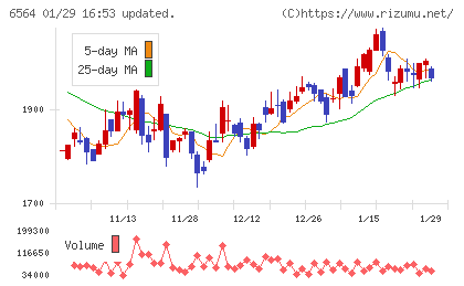 ミダックホールディングスチャート