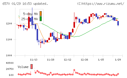 共和コーポレーションチャート