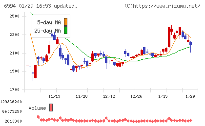 ニデックチャート