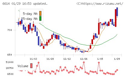 シキノハイテックチャート