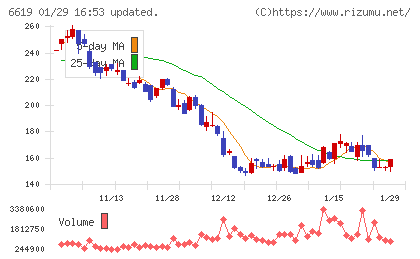 ダブル・スコープチャート