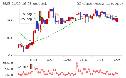 ＪＡＬＣＯホールディングスチャート