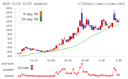 テクノホライゾンチャート