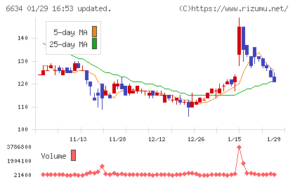 ネクスグループチャート