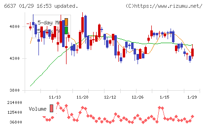 寺崎電気産業チャート