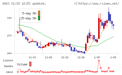 太洋テクノレックスチャート