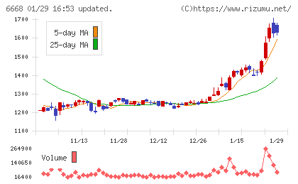 アドテック　プラズマ　テクノロジーチャート