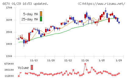 ＭＣＪチャート