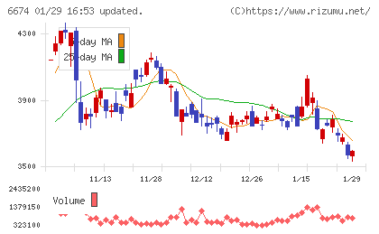 ジーエス・ユアサ　コーポレーションチャート