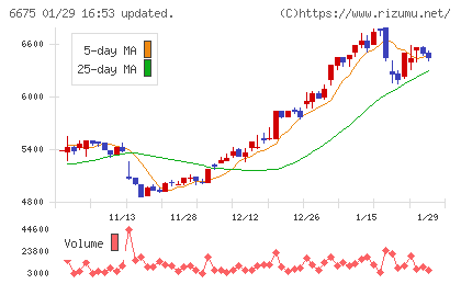 サクサチャート