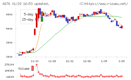 バッファローチャート