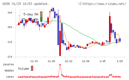 トラース・オン・プロダクトチャート