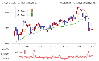 富士通チャート