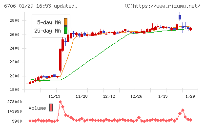 電気興業チャート
