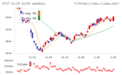 サンケン電気チャート
