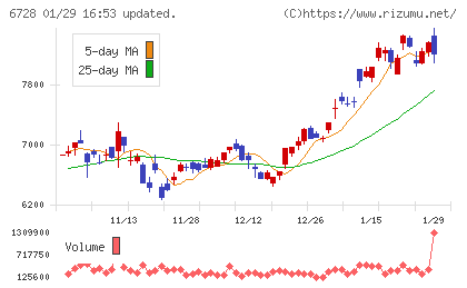 アルバックチャート