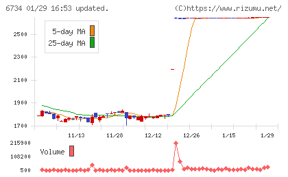 ニューテックチャート