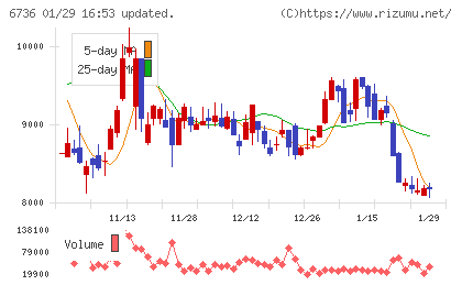 サン電子チャート