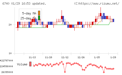 ジャパンディスプレイチャート
