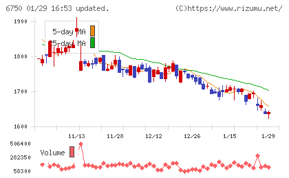 エレコムチャート