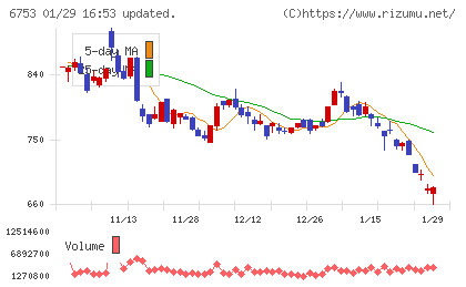 シャープチャート