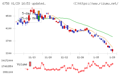 ソニーグループチャート