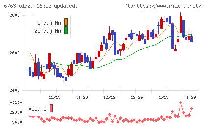 帝国通信工業チャート