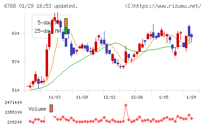 タムラ製作所チャート
