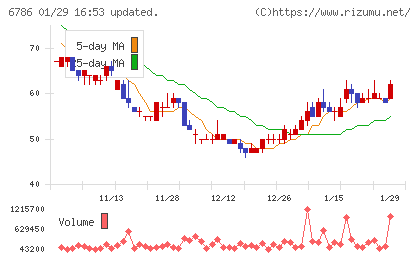 ＲＶＨチャート