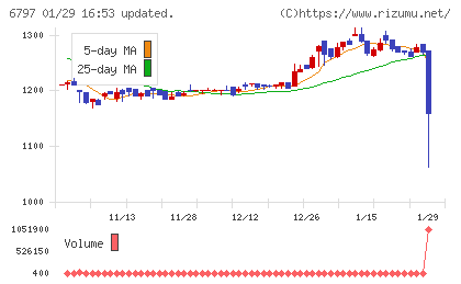 名古屋電機工業チャート