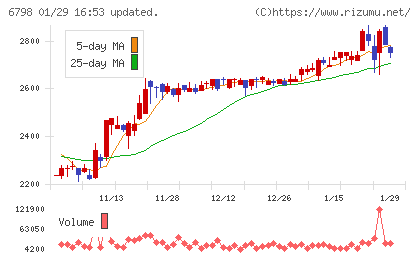 ＳＭＫチャート