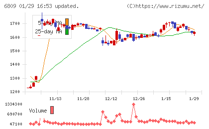 ＴＯＡチャート