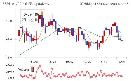 新コスモス電機チャート