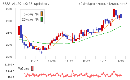 アオイ電子チャート