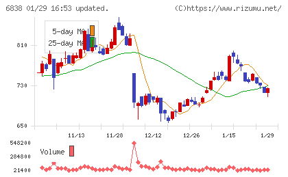 多摩川ホールディングスチャート