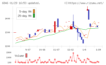 中央製作所チャート