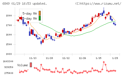 日本光電チャート
