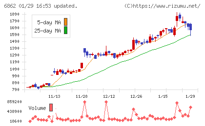 ミナトホールディングスチャート