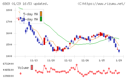 シスメックスチャート