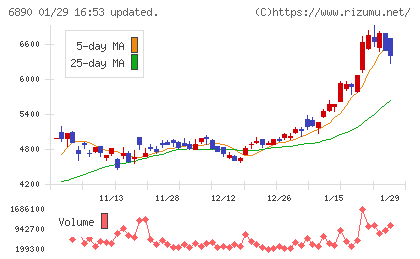 フェローテックチャート