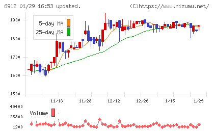 菊水ホールディングスチャート
