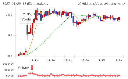 ヘリオス　テクノ　ホールディングチャート