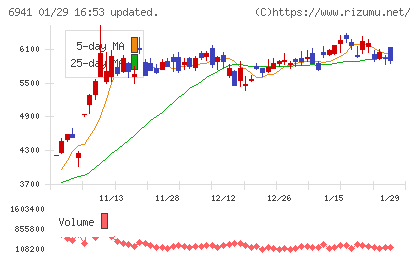 山一電機チャート
