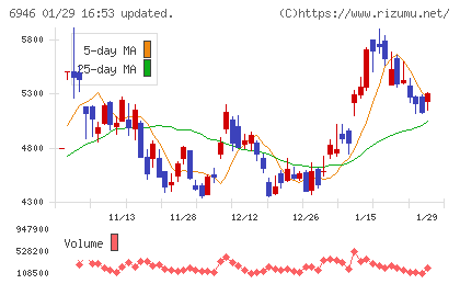 日本アビオニクスチャート