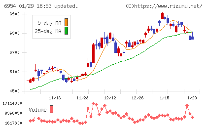 ファナックチャート