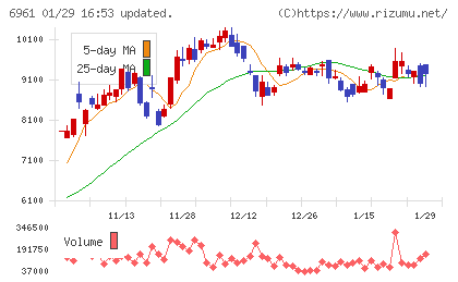 エンプラスチャート