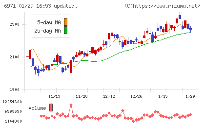 京セラチャート